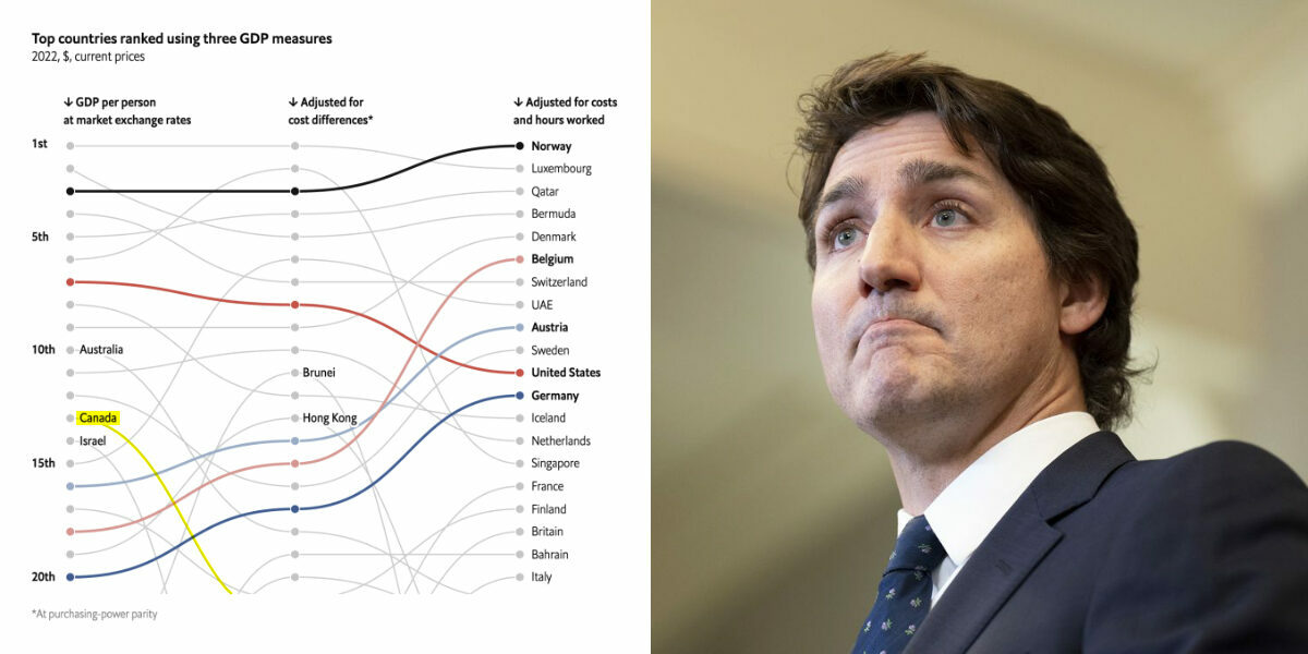 Canada’s Economic Performance Is Off The Charts, But Not In A Good Way.