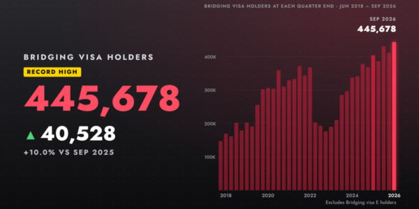 Bridging visa holders hit a record 445,678 as temporary visa numbers climb to 2.93 million